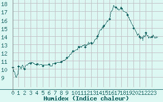 Courbe de l'humidex pour Trappes (78)