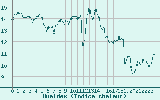 Courbe de l'humidex pour Lorient (56)