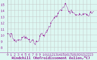 Courbe du refroidissement olien pour Niort (79)