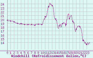 Courbe du refroidissement olien pour Boulogne (62)