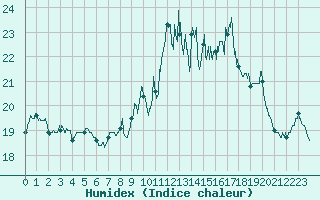 Courbe de l'humidex pour Lanvoc (29)