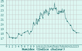 Courbe de l'humidex pour Ploumanac'h (22)