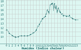 Courbe de l'humidex pour Villacoublay (78)