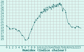 Courbe de l'humidex pour Varennes-Saint-Sauveur (71)