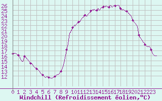 Courbe du refroidissement olien pour Besanon (25)