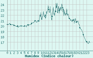 Courbe de l'humidex pour Quimper (29)