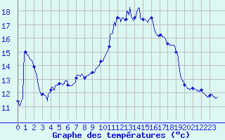 Courbe de tempratures pour Auch (32)