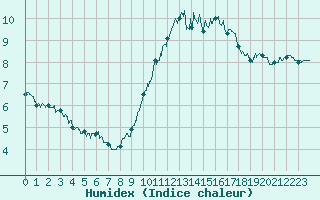 Courbe de l'humidex pour Reims-Prunay (51)