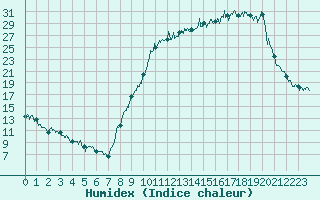 Courbe de l'humidex pour Argentat (19)