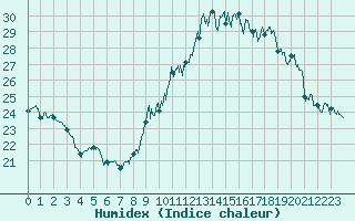 Courbe de l'humidex pour Biarritz (64)