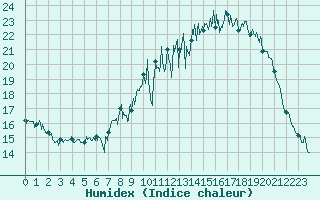 Courbe de l'humidex pour Ambrieu (01)