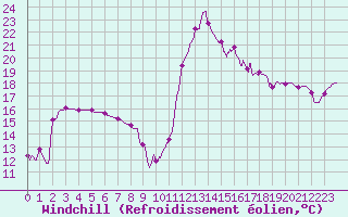 Courbe du refroidissement olien pour Cazaux (33)