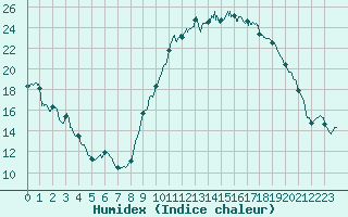 Courbe de l'humidex pour Perpignan (66)