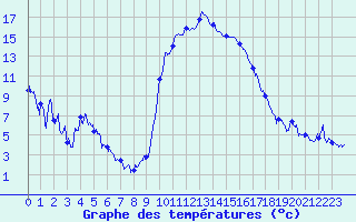 Courbe de tempratures pour Hyres (83)
