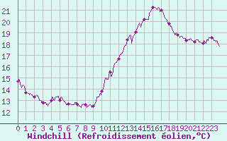 Courbe du refroidissement olien pour Cambrai / Epinoy (62)