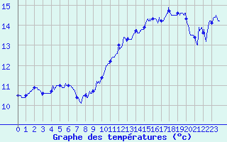 Courbe de tempratures pour Roissy (95)