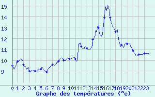 Courbe de tempratures pour Soulign-Flac (72)