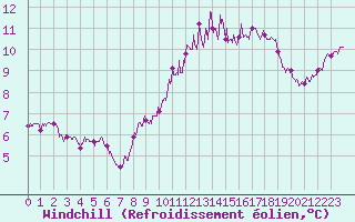 Courbe du refroidissement olien pour Deauville (14)