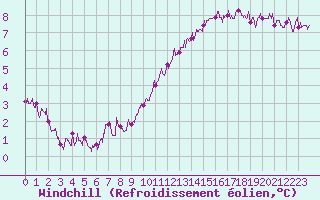 Courbe du refroidissement olien pour Chteau-Chinon (58)