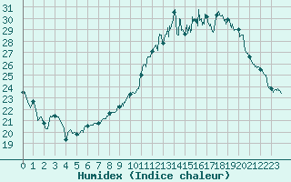 Courbe de l'humidex pour Avord (18)