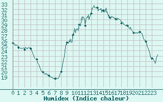 Courbe de l'humidex pour Toulon (83)