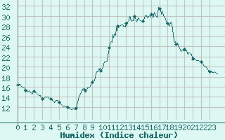 Courbe de l'humidex pour Bourg-Saint-Maurice (73)