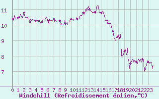 Courbe du refroidissement olien pour Ouessant (29)