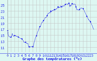 Courbe de tempratures pour Saint-Nazaire (44)