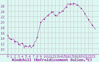 Courbe du refroidissement olien pour Le Touquet (62)