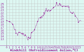 Courbe du refroidissement olien pour Chteaudun (28)