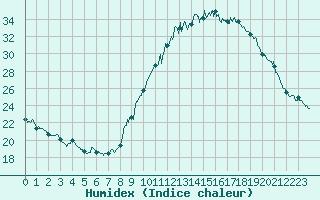 Courbe de l'humidex pour Embrun (05)