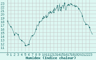 Courbe de l'humidex pour Metz-Nancy-Lorraine (57)