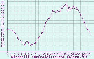 Courbe du refroidissement olien pour Chartres (28)