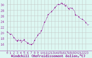 Courbe du refroidissement olien pour Millau - Soulobres (12)