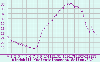 Courbe du refroidissement olien pour Grenoble/agglo Le Versoud (38)