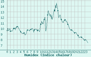 Courbe de l'humidex pour Cap Pertusato (2A)