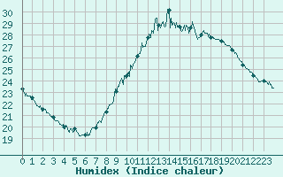 Courbe de l'humidex pour Bourgoin (38)