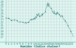 Courbe de l'humidex pour Nantes (44)