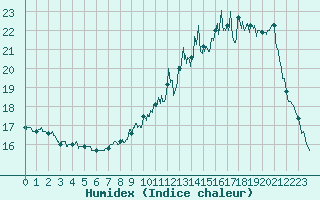 Courbe de l'humidex pour Saint-Dizier (52)
