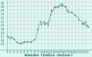 Courbe de l'humidex pour Bagnres-de-Luchon (31)