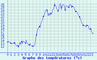 Courbe de tempratures pour Embrun (05)