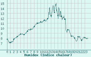 Courbe de l'humidex pour Rennes (35)
