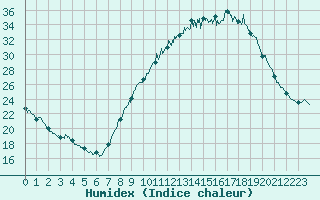 Courbe de l'humidex pour La Roche-sur-Yon (85)