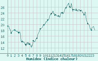 Courbe de l'humidex pour Caen (14)