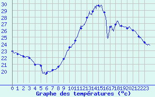 Courbe de tempratures pour Roissy (95)