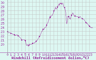 Courbe du refroidissement olien pour Roissy (95)