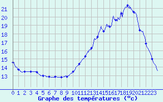 Courbe de tempratures pour Le Bourget (93)