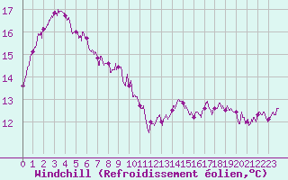 Courbe du refroidissement olien pour Toulouse-Francazal (31)