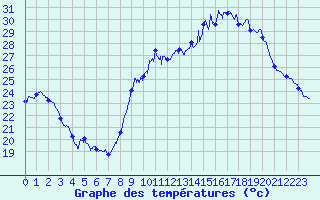 Courbe de tempratures pour Dole-Tavaux (39)