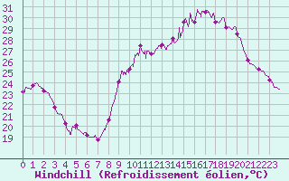 Courbe du refroidissement olien pour Dole-Tavaux (39)